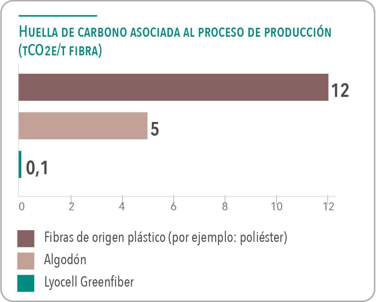 El diseño integrado de la planta permite la producción de Lyocell con mínimas emisiones de CO2.