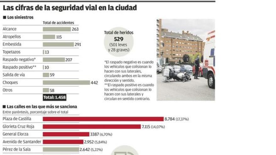 La plaza de Castilla y la de la Cruz Roja acumulan una de cada tres multas de tráfico