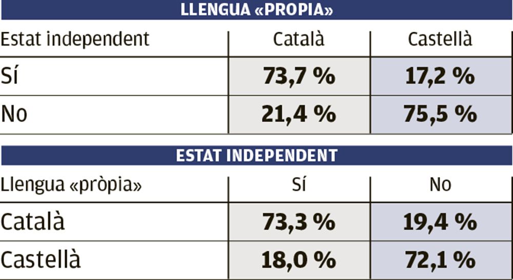 Llengua «pròpia» i resposta a la pregunta: Vol que Catalunya sigui un Estat independent?