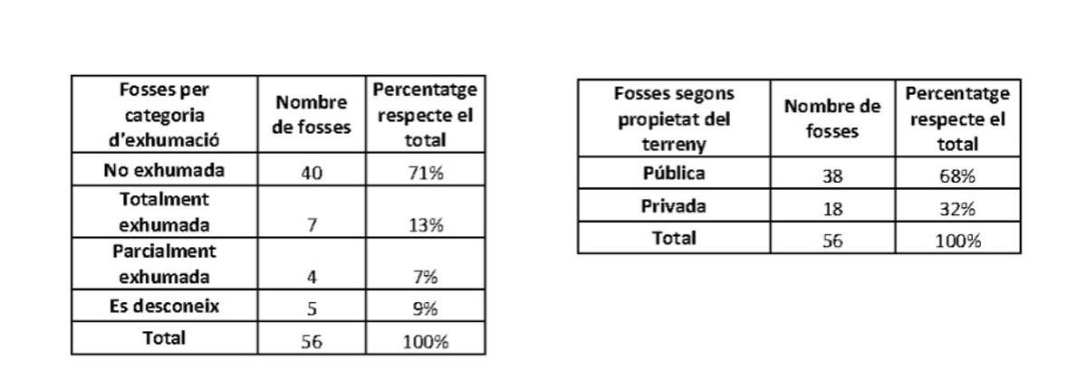 Fosses per categoria d'exhumació