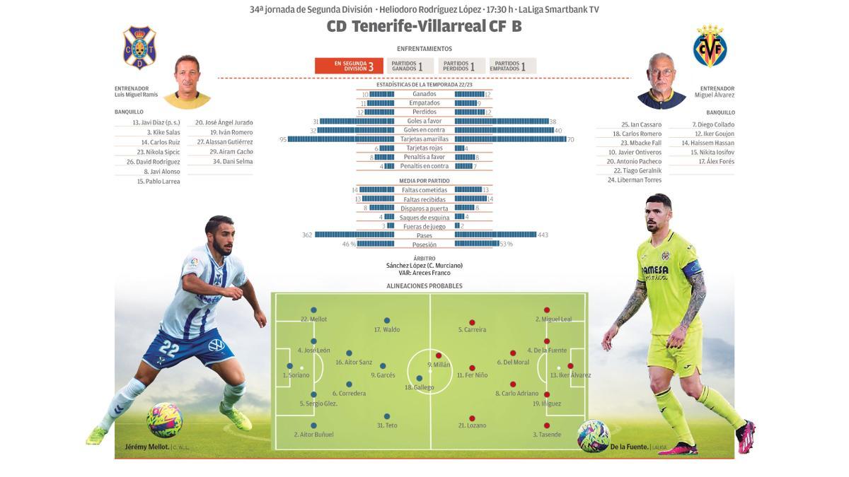 CD Tenerife - Villarreal B