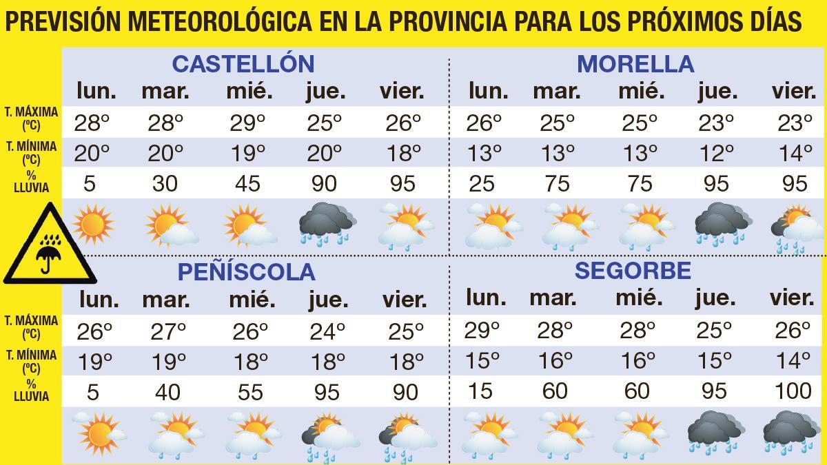 Previsión del tiempo esta semana.