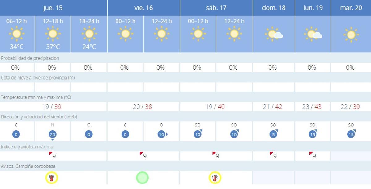 El tiempo en Córdoba.