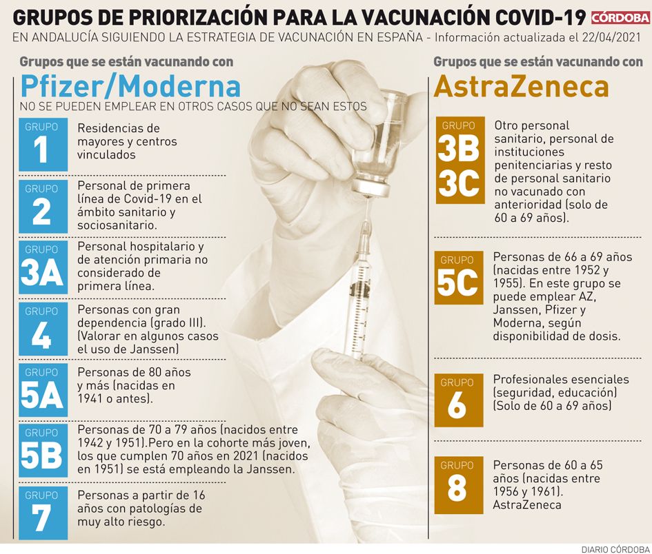 Grupos prioritarios para la vacunación covid-19
