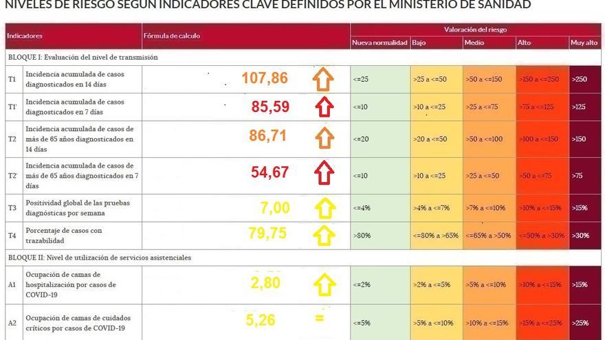Semáforo COVID con los factores de riesgo en Zamora