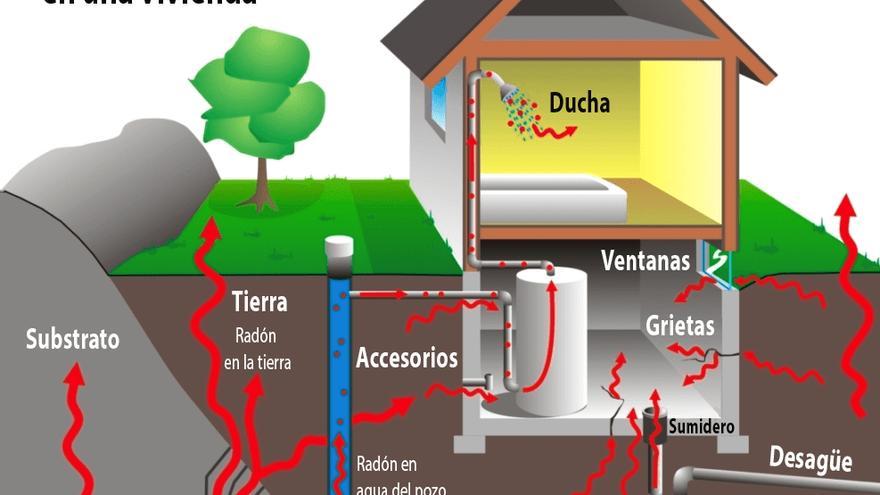 Esquema de cómo entra el radón en una vivienda.