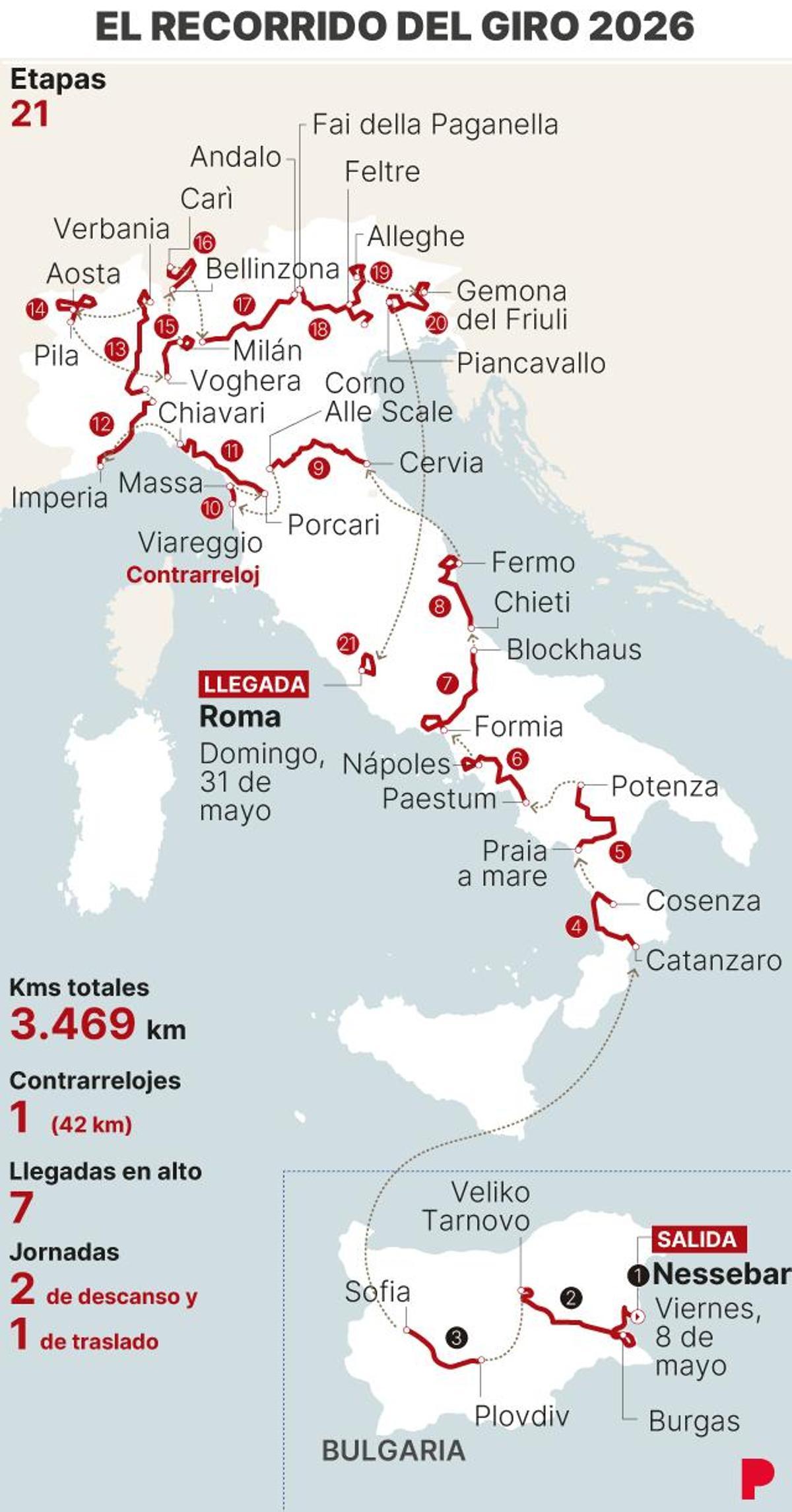 El recorrido
