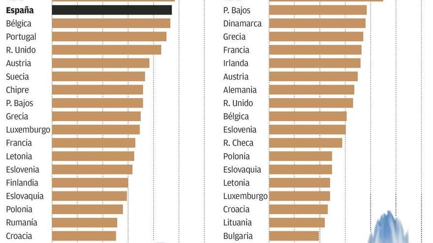 Las familias españolas, entre las que más pagan por la energía pese a las reformas