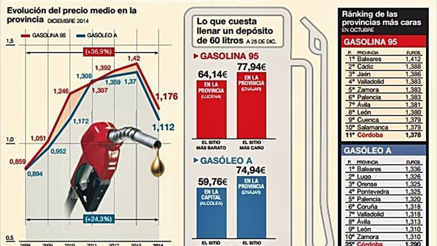 La gasolina se encuentra al precio más barato en Córdoba desde el 2010