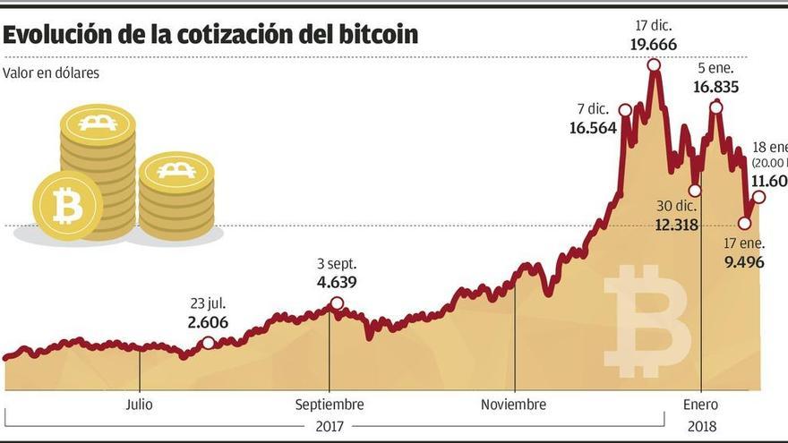 El bitcoin entra en una fase errática y turbulenta tras cuatro años de alza meteórica