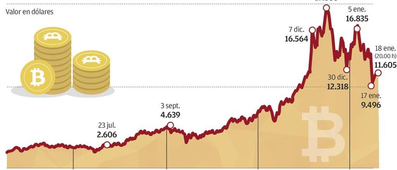 El bitcoin entre en una fase errática y turbulenta tras cuatro años de alza meteórica