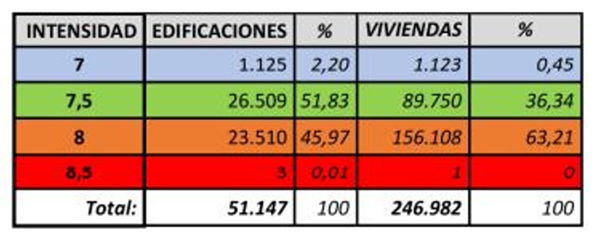 Tabla de edificaciones y viviendas que se verían afectadas en Málaga en caso de terremotos de magnitudes entre 7 y 8,5