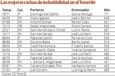 Las mejores rachas de imbatibilidad en el Tenerife