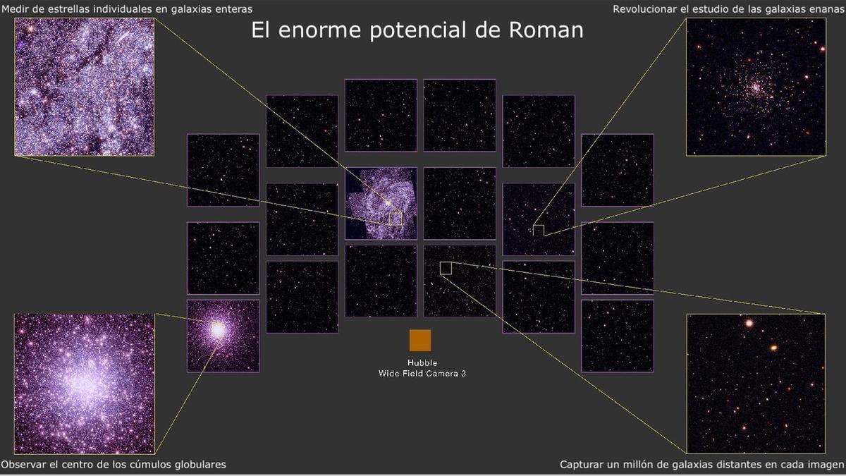 Simulación de las posibilidades científicas que ofrece la gran resolución y el amplio campo de visión del Telescopio Espacial Nancy Grace Roman. Los cuadrados morados contienen imágenes de fondo simuladas utilizando datos del programa CANDELS (Cosmic Assembly Near-infrared Deep Extragalactic Survey) del Telescopio Espacial Hubble y muestran el área que el Roman puede capturar en una sola observación. El cuadrado naranja muestra el campo de visión de una de las cámaras del Hubble a modo de comparación. Arriba a la izquierda se ve una región de la galaxia espiral cercana M83. Arriba a la derecha tenemos una hipotética galaxia enana lejana ampliada, lo que demuestra la capacidad del Roman para detectar galaxias pequeñas y débiles a grandes distancias. Abajo a la izquierda podemos ver cómo el Roman será capaz de resolver estrellas brillantes incluso en los densos núcleos de los cúmulos estelares globulares. Abajo a la derecha se muestra la densidad de galaxias a alto desplazamiento al rojo que detectará Roman.