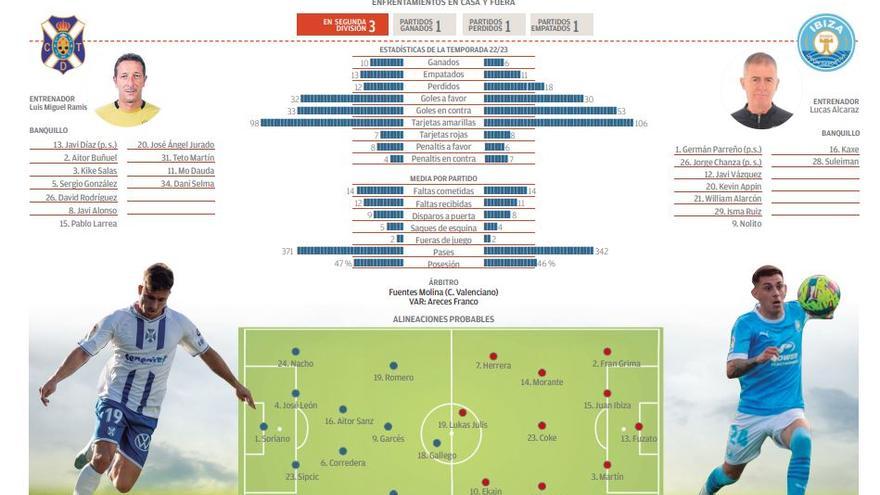 Alineaciones de cd tenerife contra ud ibiza