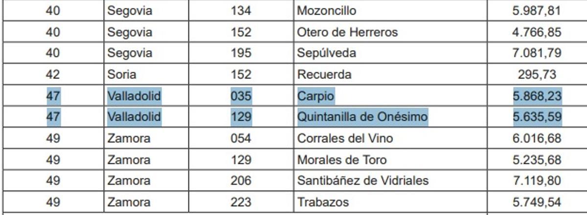 Los dos pueblos de Valladolid adjudicados a Zamora.