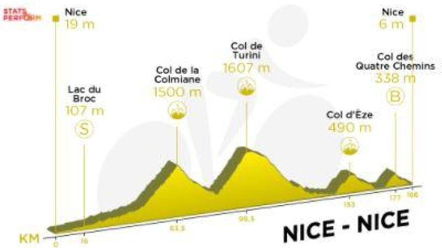 Tour de Francia 2020: Recorrido y perfil de la etapa 2 del Tour de Francia