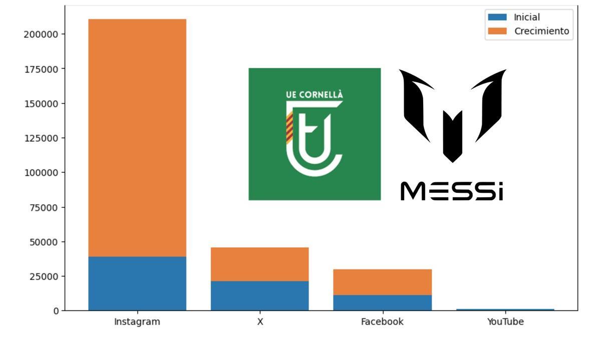 La línea exponencial de las redes sociales del Cornellá