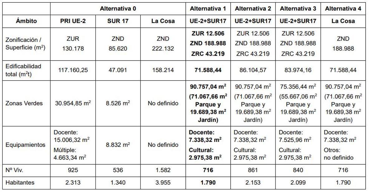 Comparativa de las alternativas del proyecto del 'Pulmón Verde' de Onda.