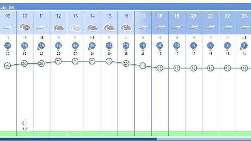 El tiempo en Alzira hoy, 6 de noviembre.