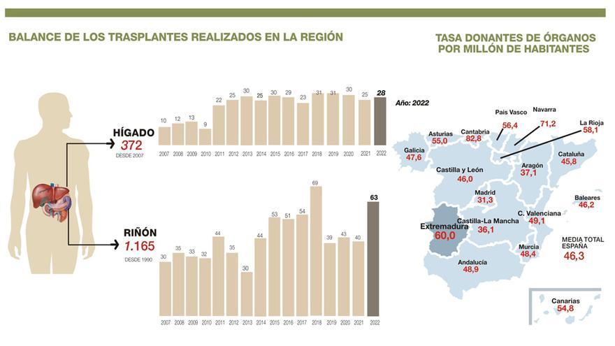 Baja la lista para un trasplante: 69 extremeños esperan un riñón