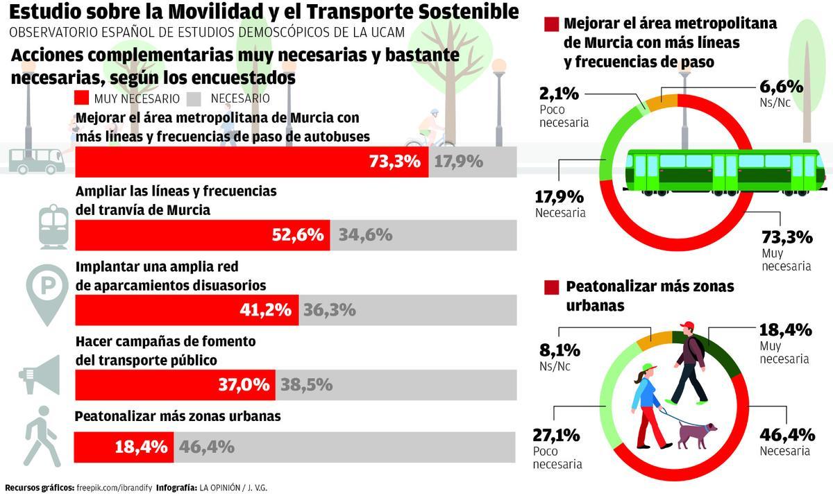Infografia de las conclusiones del estudio de movilidad de la UCAM.