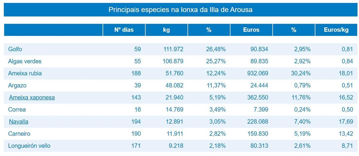 Los resultados en A Illa.