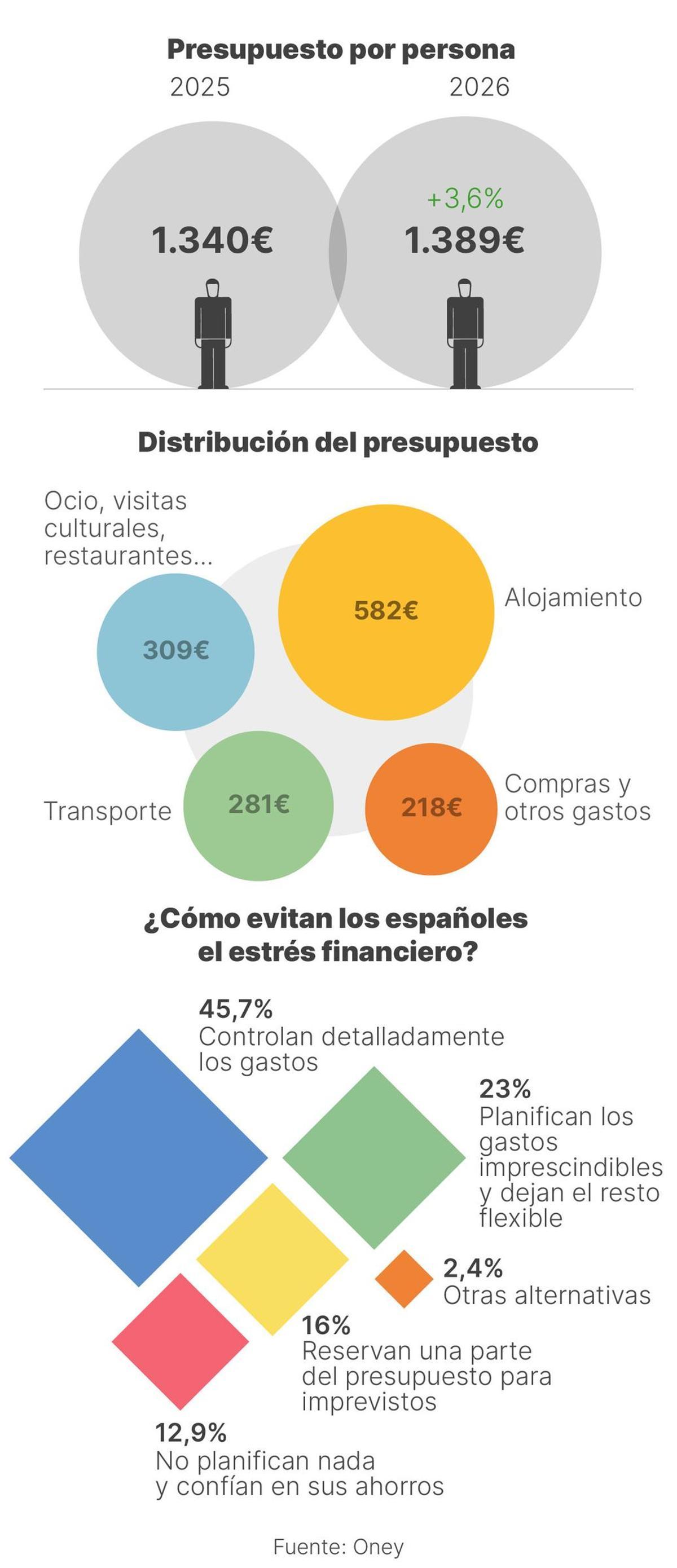 Fuente: Oney