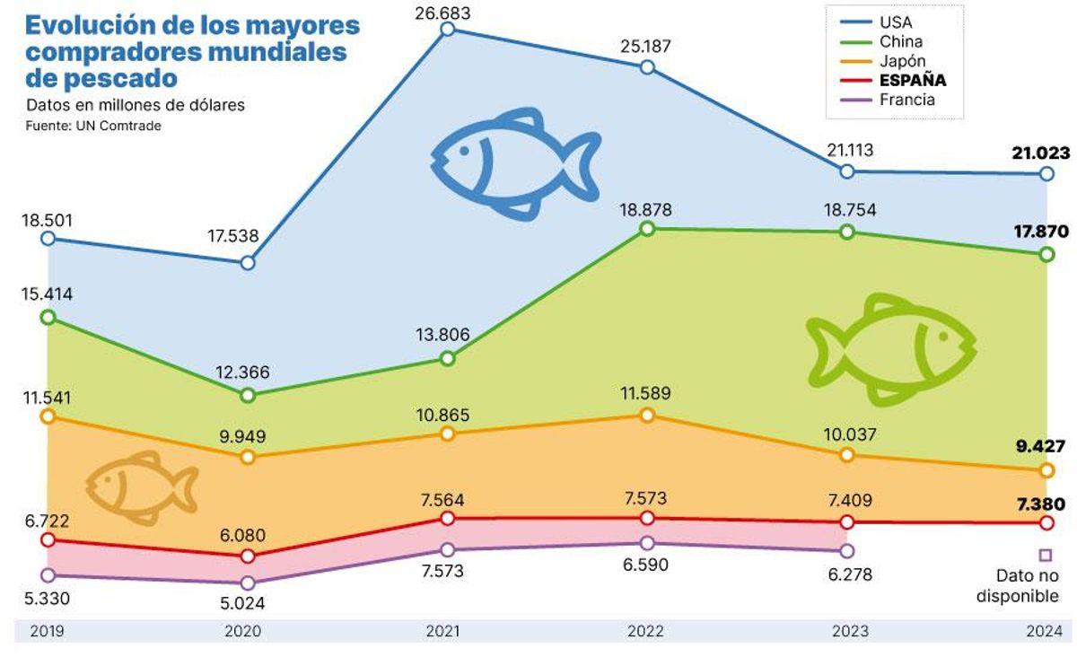 Evolucion de los mayores compradores mundiales de pescado