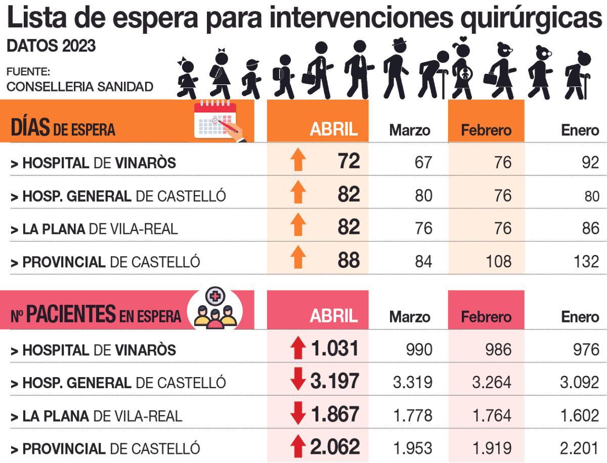 Lista de espera quirúrgica en Castellón.