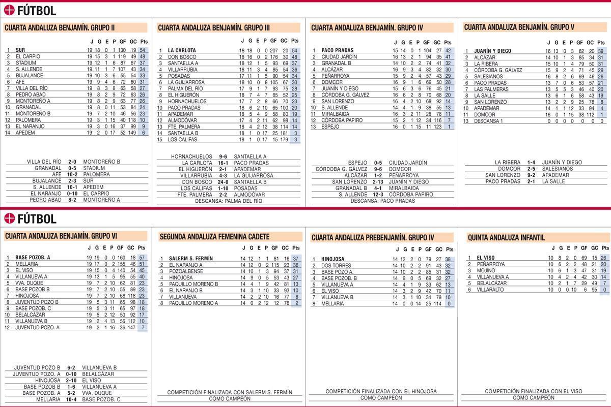 Las clasificaciones de la jornada en el deporte base