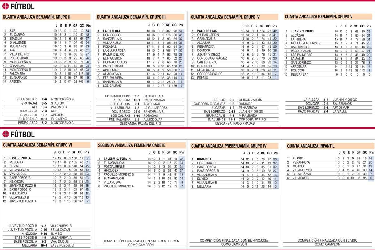 Las clasificaciones de la jornada en el deporte base