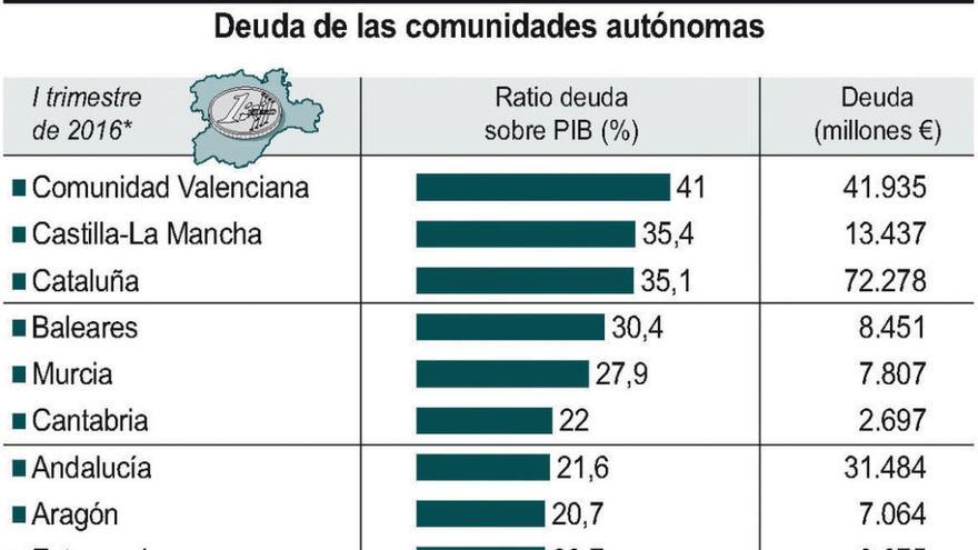 La deuda regional crece en 1.238 millones en un año y alcanza los 10.582