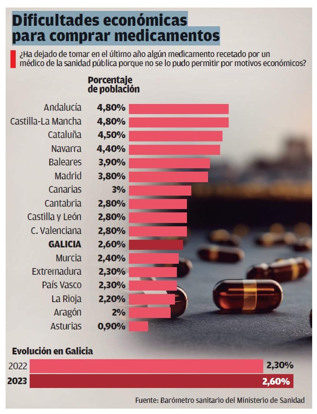 Dificultades económicas para comprar medicamentos en Galicia.