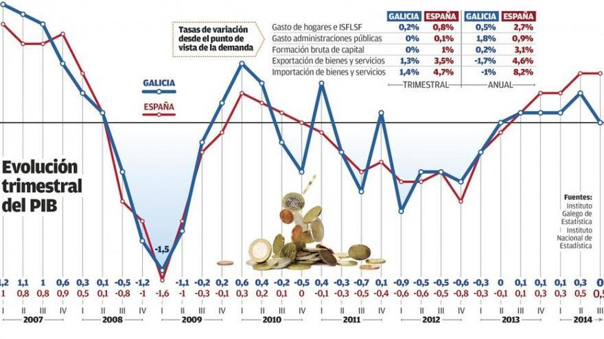 El freno del consumo y la inversión estancan la recuperación de la economía de Galicia