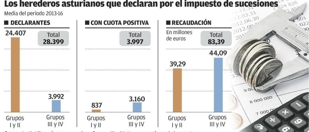 Madrid, el modelo fiscal de la patronal, baja aún más el impuesto de sucesiones