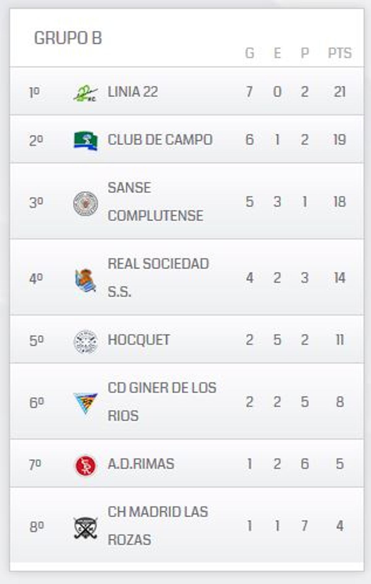Clasificación del Grupo A de la División de Honoe B Femenina de hockey hierba.