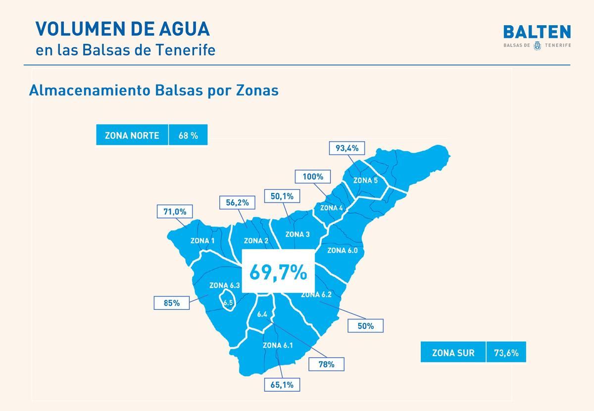 Almacenamiento de las balsas.