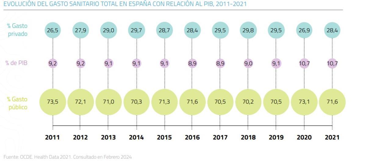 Evolución del gasto sanitario total en España con relación al PIB, 2011 - 2021