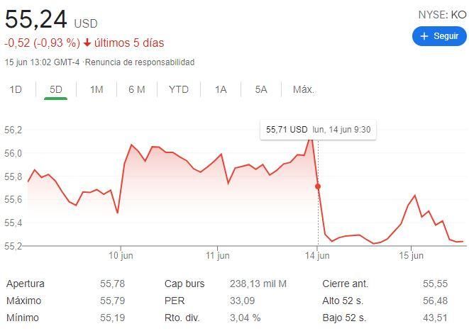 Evolució de les accions de Coca-Cola a la borsa de Nova York