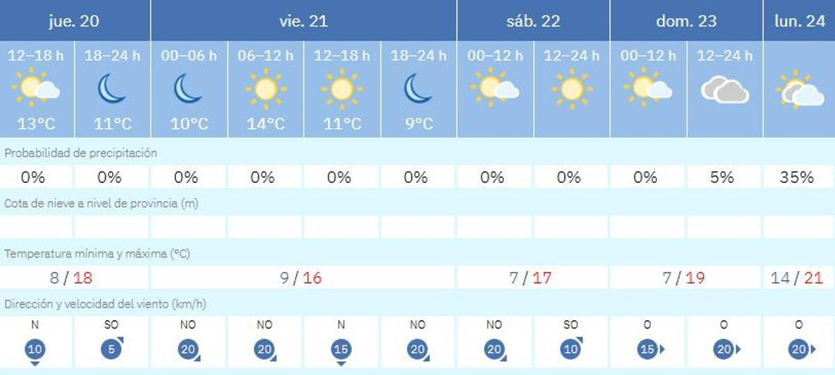 Predicción del tiempo en València