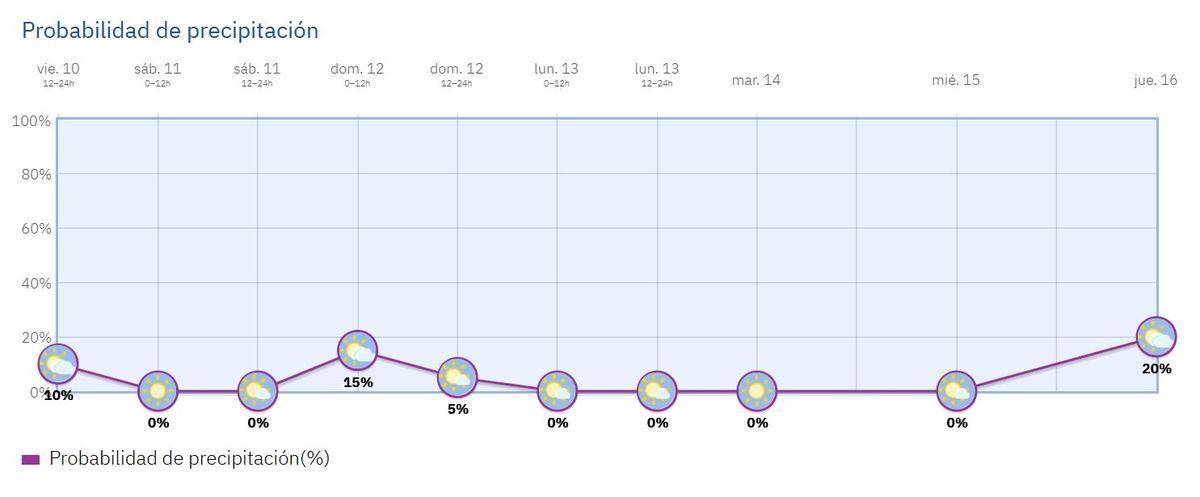 Gráfico de la probabilidad de precipitación para los próximos días