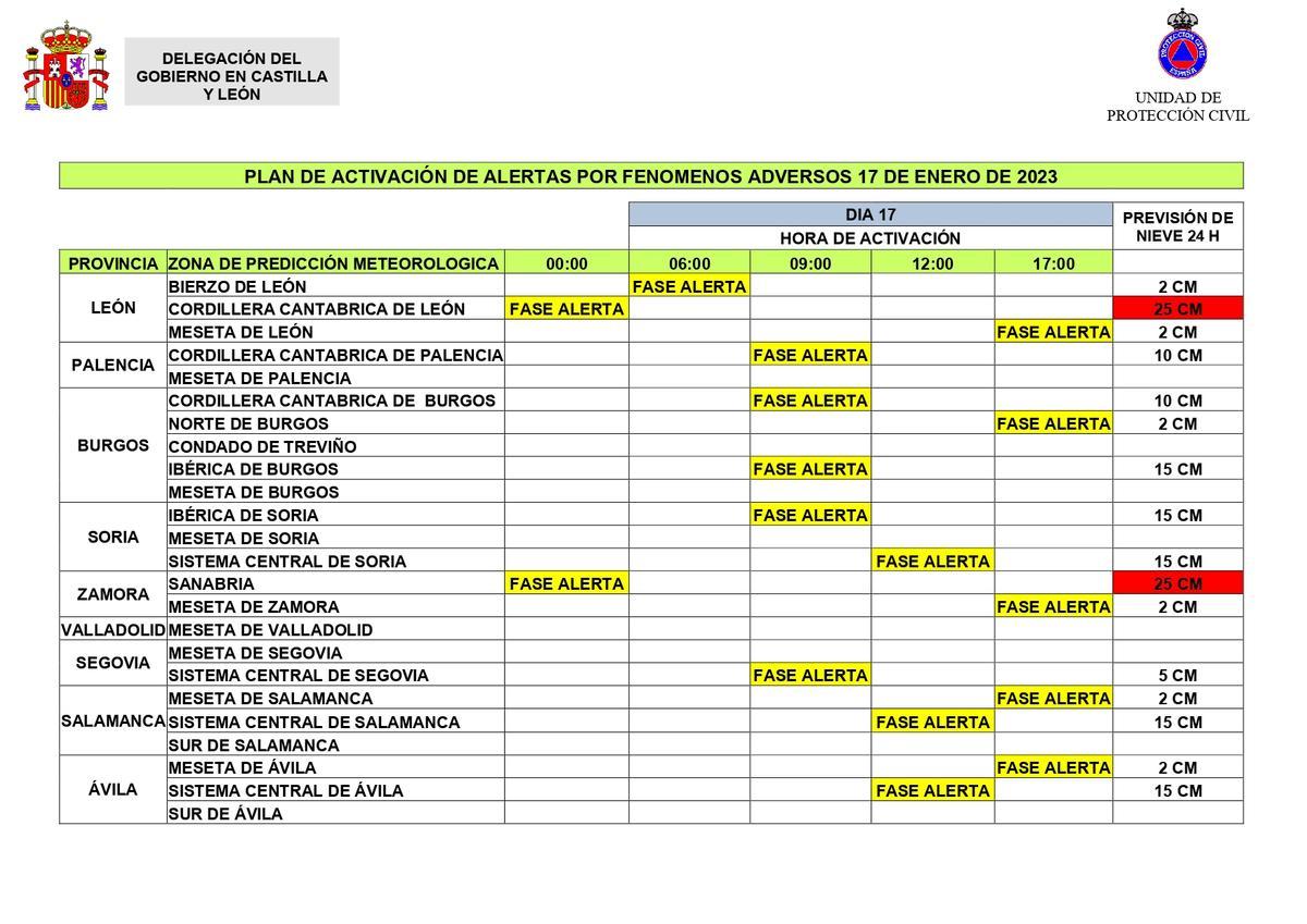 Resumen de avisos en Castilla y León por fenómenos adversos.