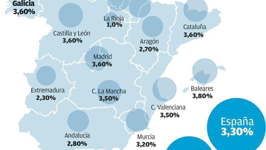 Solo Baleares crece más que Galicia, con un aumento del PIB del 3,6%