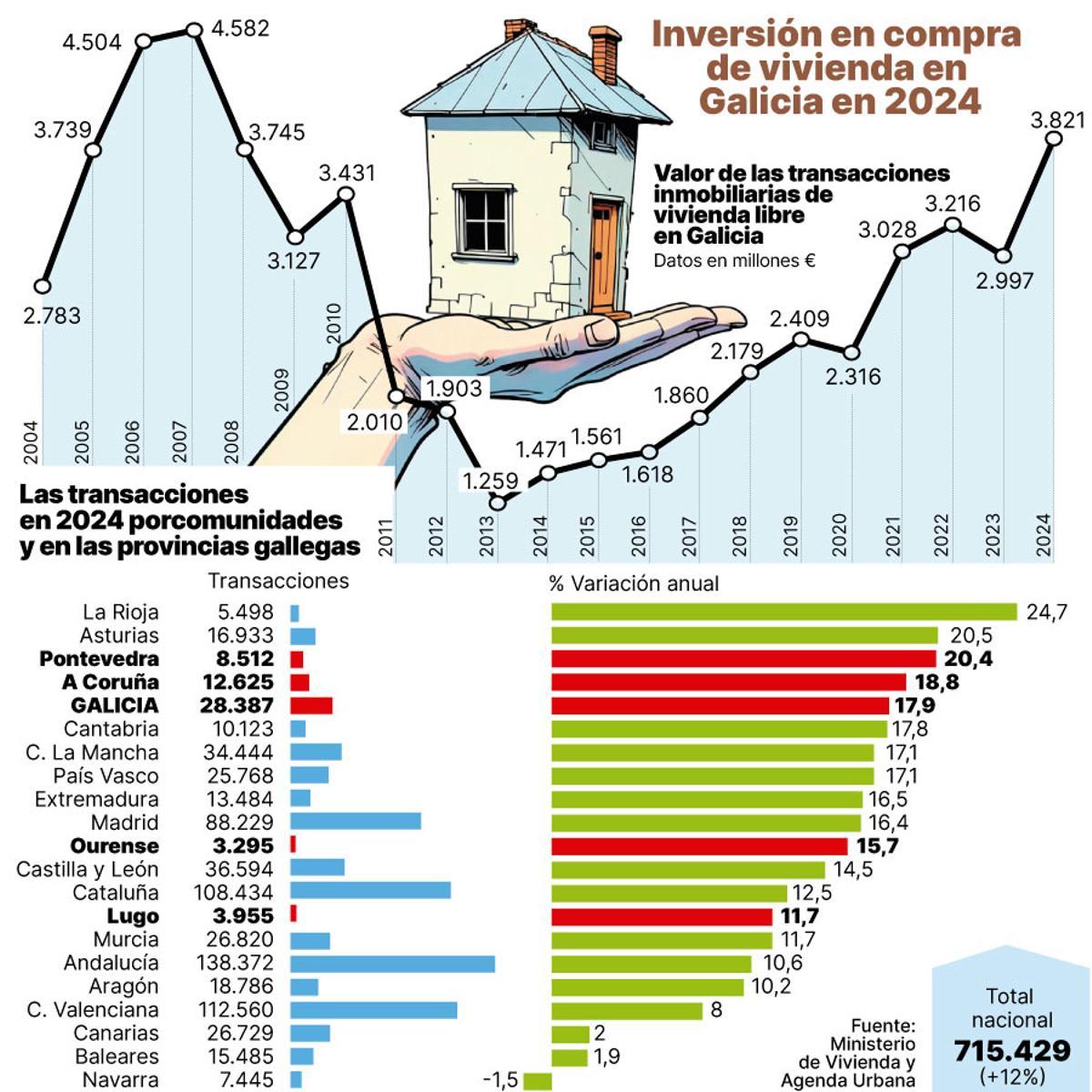 inversion en compra de vivienda en Galicia en 2024
