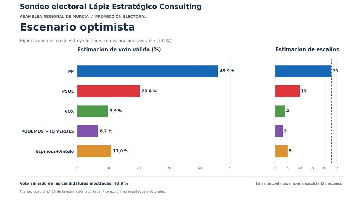 Estimacion optimista del sondeo de Lápiz Estratégico.