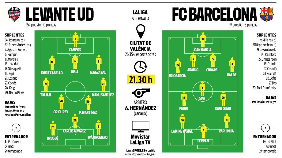 The lineups of Levante - Barcelona