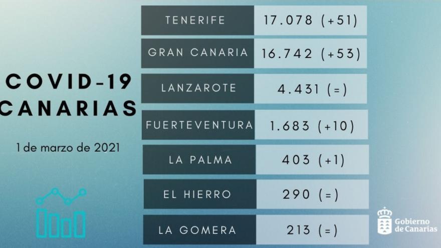 Datos de Covid en Canarias a 1 de marzo de 2021.