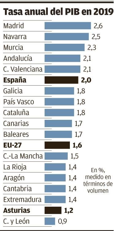 Tasa anula del PIB en 2019