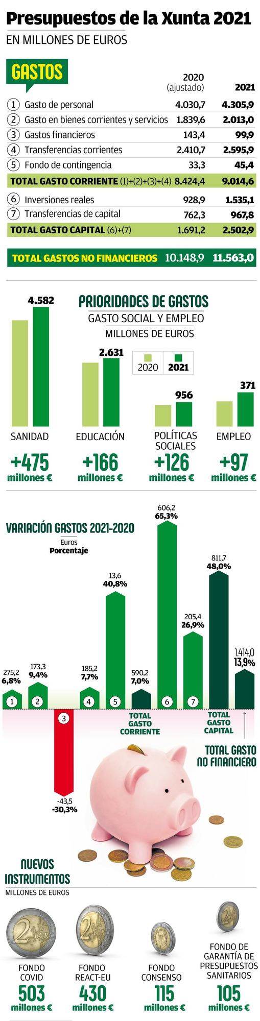 Presupuestos de la Xunta 2021